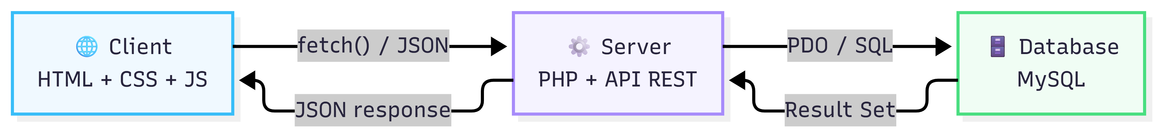 Schema architettura 3-tier: Client, Server PHP, Database MySQL