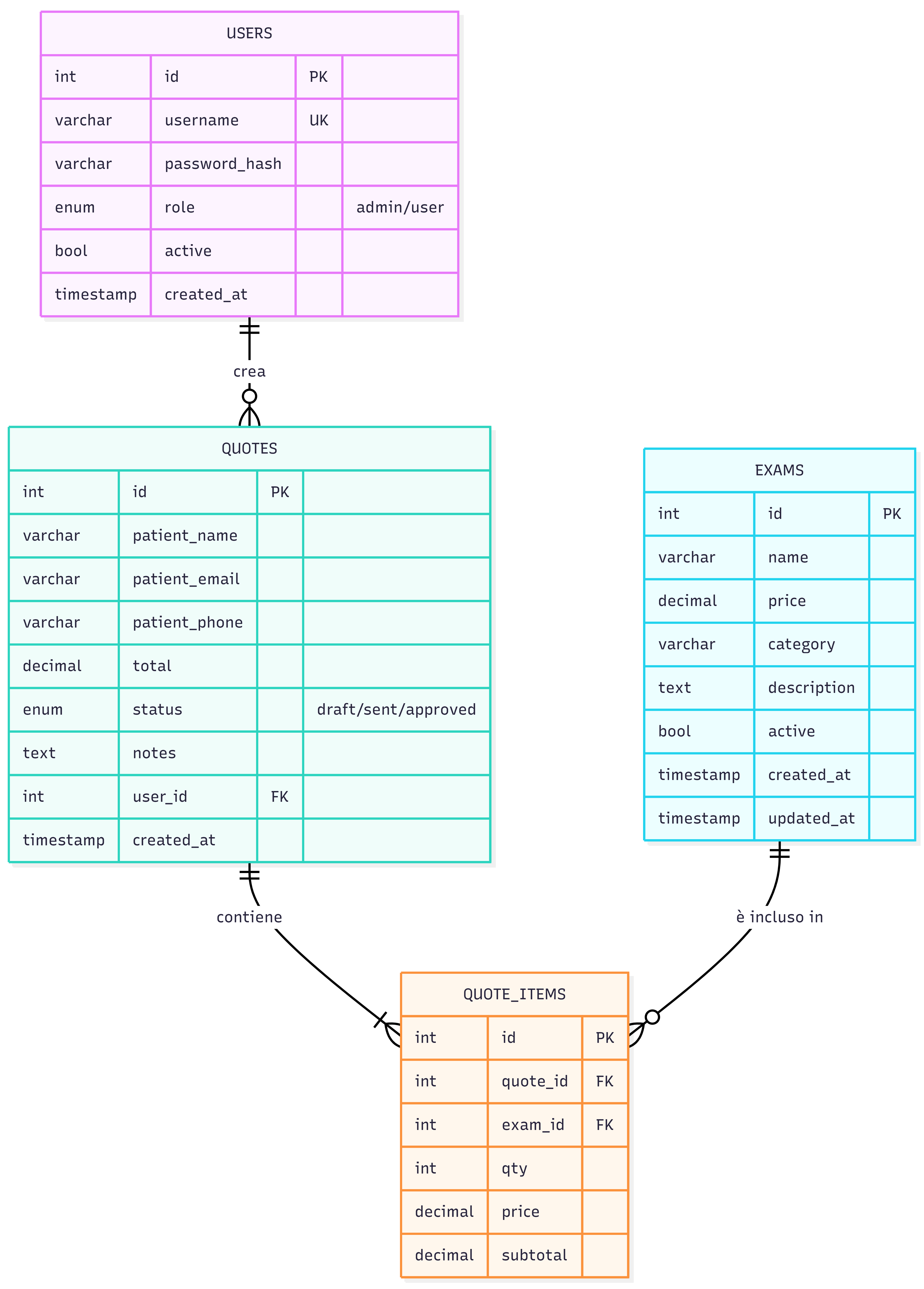 Diagramma ER del database