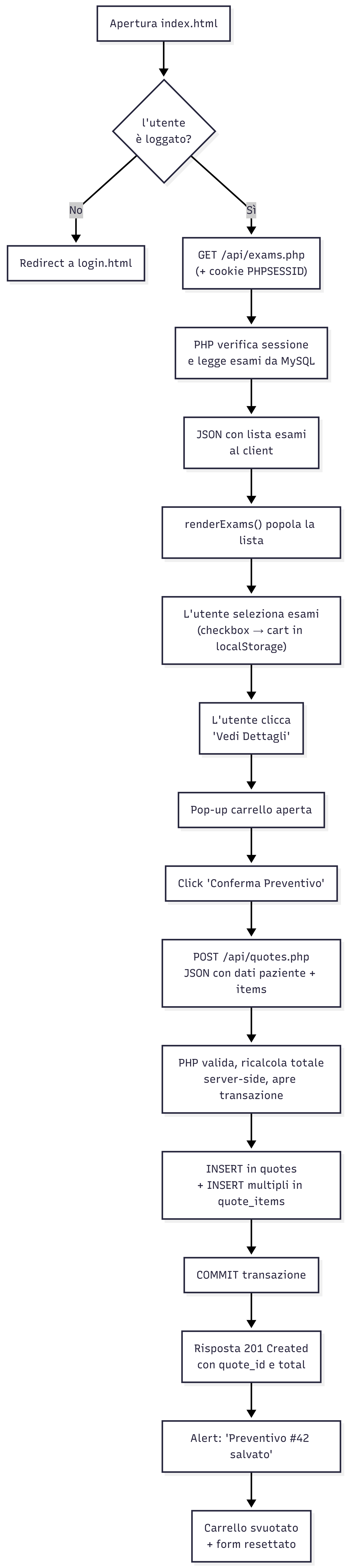 Flowchart creazione preventivo