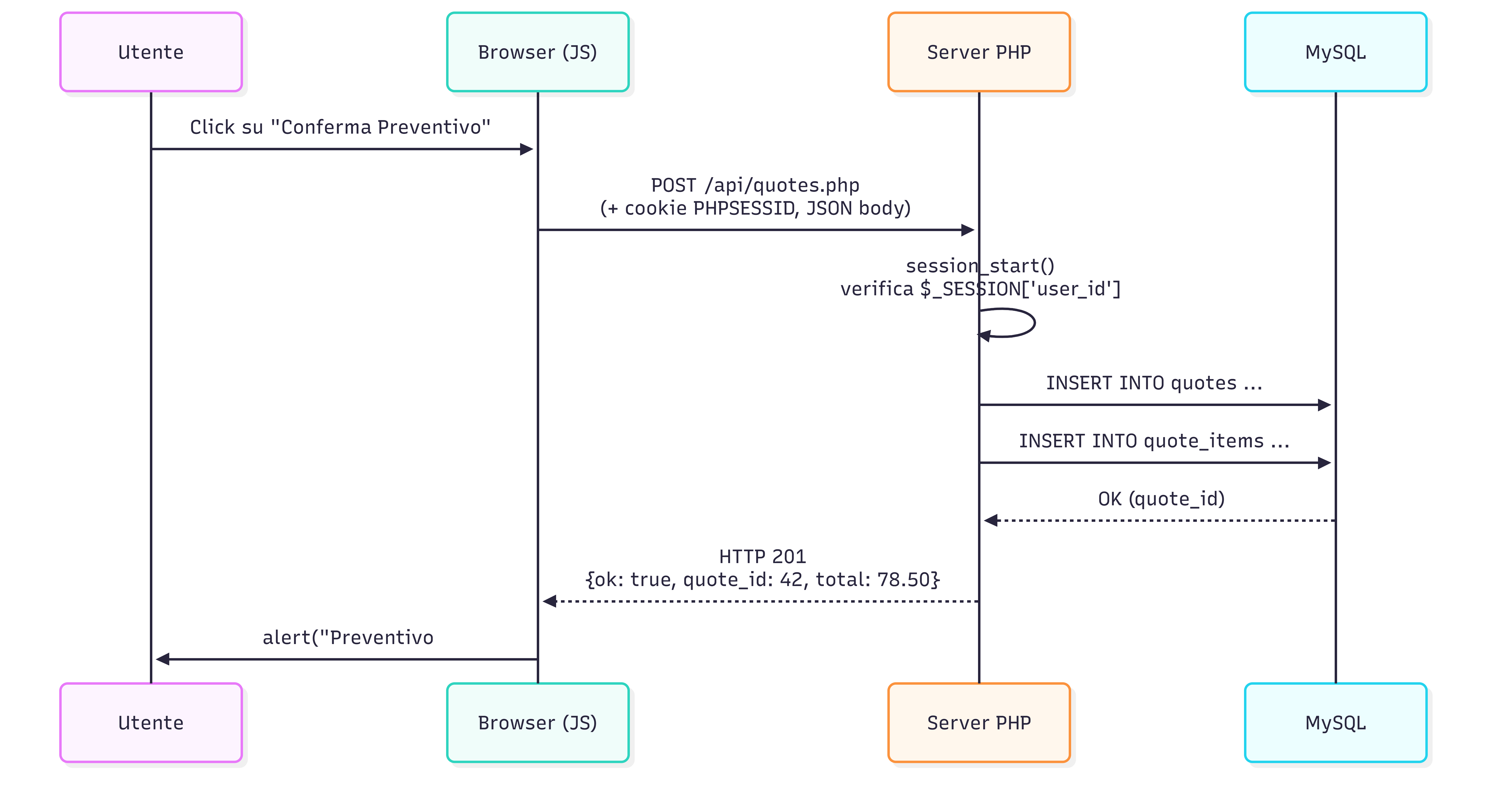 Diagramma di sequenza UML: utente, browser, server PHP, MySQL